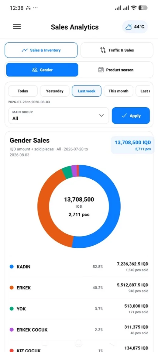 Sales and inventory analytics